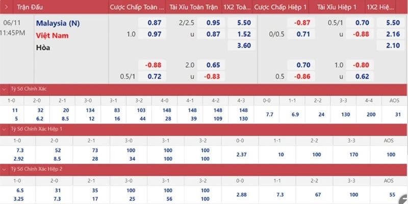 Các thể loại kèo trực tuyến hay gặp trên bảng cược